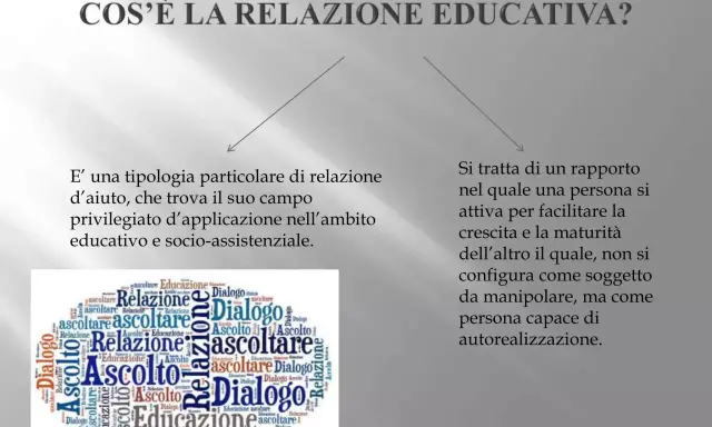 Un diagramma che definisce la relazione educativa, con parole chiave come "ascolto", "dialogo" e "educazione" disposte a nuvola.
