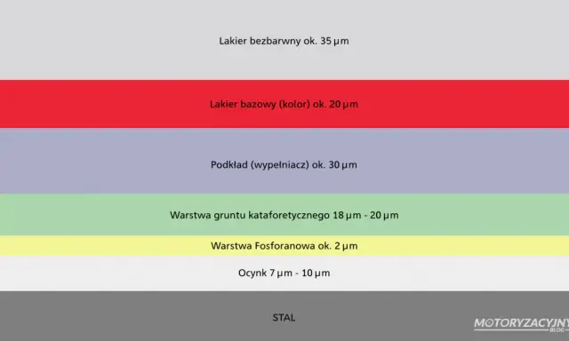 Oryginalny lakier samochodowy: bezbarwny ok. 35 µm, bazowy ok. 20 µm. Podkład 30 µm, grunt kataforetyczny 18-20 µm, fosforanowa 2 µm, ocynk 7-10 µm.