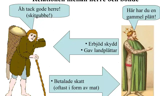 En bonde med korg på ryggen ger en kung en slant, vilket illustrerar hur feodalism betyder att bönder gav skatt och herrar erbjöd skydd.