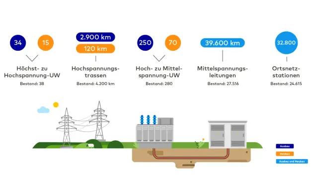 Übersicht über den netzentwicklungsplan strom: Hochspannungsleitungen, Umspannwerke und Ortsnetzstationen mit Längen- und Bestandszahlen.