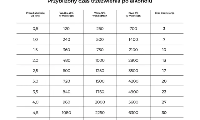 Ile schodzi 4 piwa? Czas trzeźwienia i bezpieczna jazda