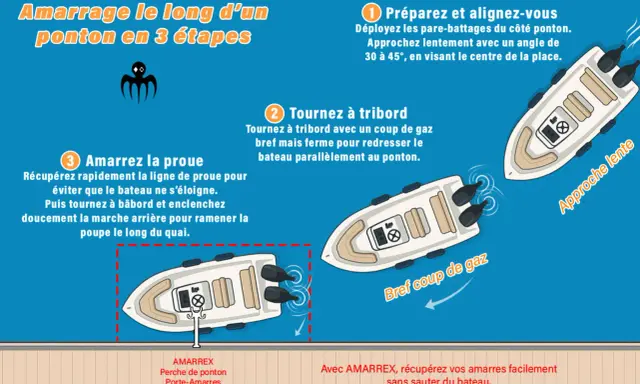 Illustration montrant comment réaliser une gaffe bateau en 3 étapes, avec des schémas de bateaux et des instructions claires.