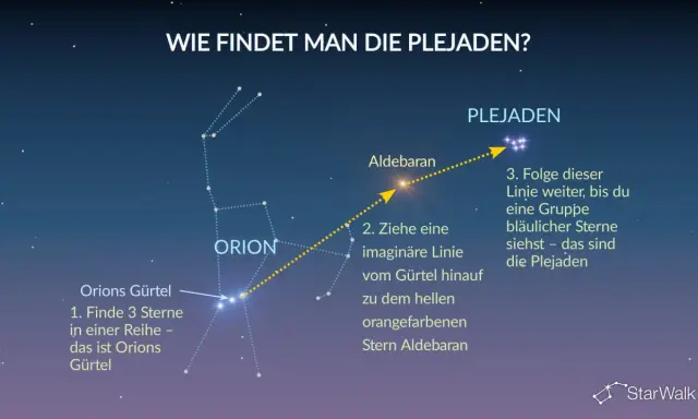 Sternbild Orion zeigt den Weg zu den Plejaden. Folge dem Gürtel und Aldebaran, um die Gruppe bläulicher Sterne zu finden. Die Plejaden bedeuten "Sieben Schwestern".