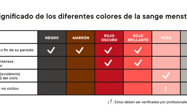 Tabla que explica el significado de los colores de la sangre menstrual. La sangre negra puede indicar el comienzo o fin del período.