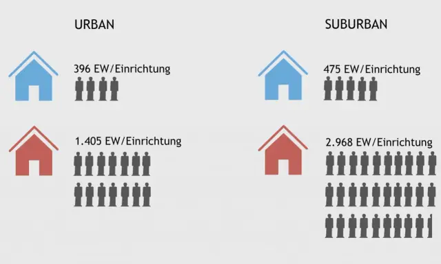 Vergleich von Bildungs- und Kultureinrichtungen in urbanen und suburbanen Räumen Deutschlands. Suburbanisierung zeigt höhere Bevölkerungsdichte pro Einrichtung.