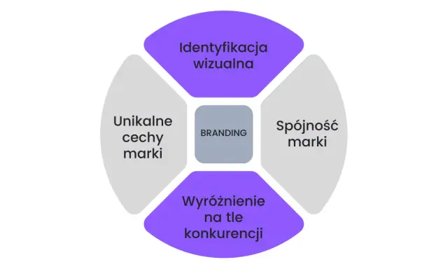 Diagram przedstawia kluczowe elementy skutecznego brandingu: identyfikację wizualną, unikalne cechy, spójność marki i wyróżnienie na tle konkurencji.