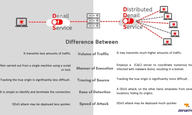 Vergleich von DoS und DDoS-Attacken: DDoS-Attacken nutzen viele Geräte, um Dienste zu überlasten.