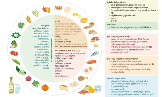 Ilustracja przedstawia różnorodne produkty spożywcze, które mogą stanowić podstawę zdrowej diety, w tym warzywa, owoce, zboża, ryby, nabiał i orzechy.