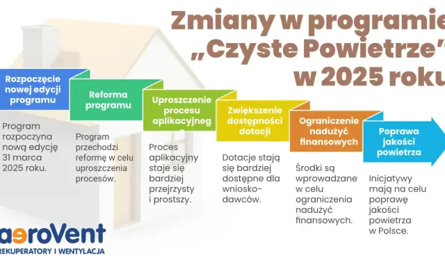 Czyste Powietrze 2026: Dotacje do 136 200 zł Twój kompletny przewodnik