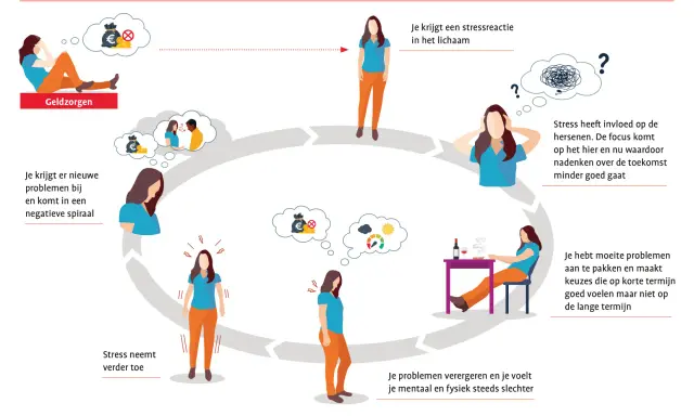 De vicieuze cirkel van stress: geldzorgen leiden tot stressreacties, beïnvloeden het werkgeheugen en veroorzaken nieuwe problemen.