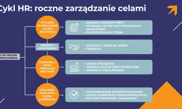 Cykl roczny pracownika: wyznaczanie celów, bieżący monitoring, przegląd mid-year i ocena końcowa. Kluczowe dla rozwoju pracownika.