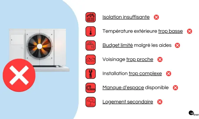 Une pompe à chaleur avec un gros X rouge. Liste des raisons pour lesquelles une marque de pompe à chaleur est à éviter : isolation, température, budget, voisinage, installation, espace, logement secondaire.