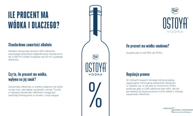 Standardowa gęstość wódki to 40% alkoholu. Wyższa zawartość alkoholu wpływa na smak i moc.
