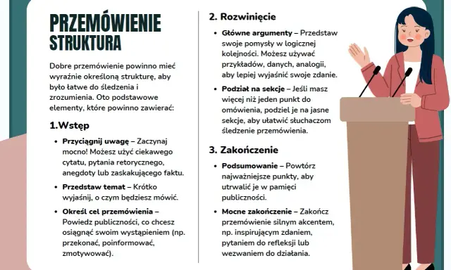 Ilustracja pokazuje schemat dobrego przemówienia, z podziałem na wstęp, rozwinięcie i zakończenie. Kobieta przemawia przy mównicy.