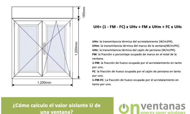 Diagrama y fórmula explican como se calcula la transmitancia térmica de una ventana, detallando sus componentes.