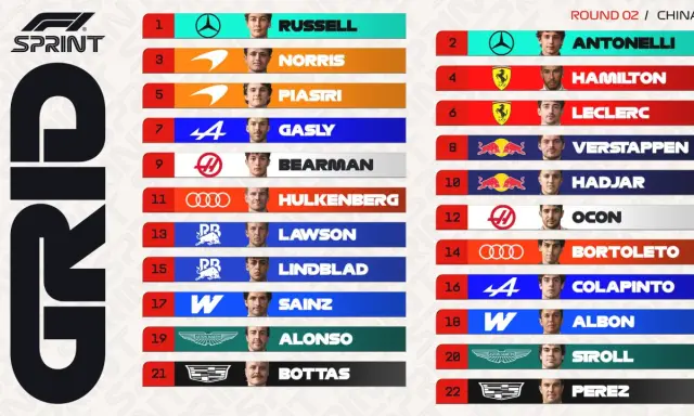 Resultado carrera sprint: Russell lidera, seguido por Antonelli. Norris, Piastri y Gasly completan los primeros puestos.