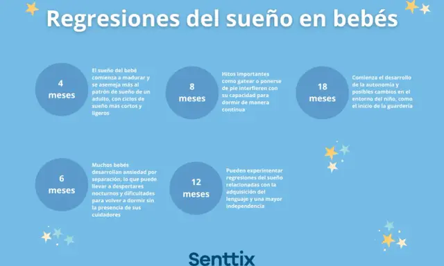 Ilustración sobre qué son las regresiones del sueño en bebés, mostrando hitos a los 4, 6, 8, 12 y 18 meses.