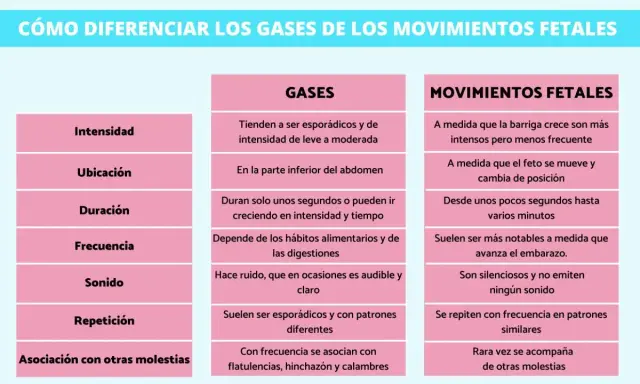 Tabla compara gases premenstruales o embarazo. Los gases son esporádicos, en abdomen bajo, y ruidosos. Los movimientos fetales son más intensos, silenciosos y se repiten.