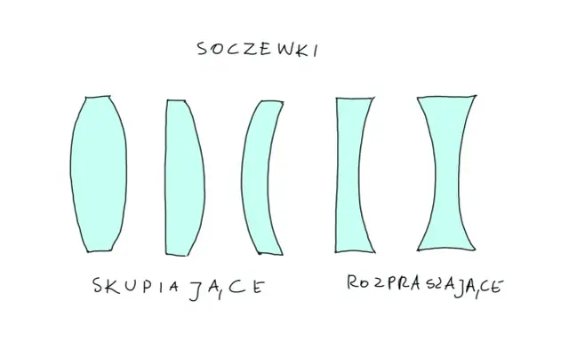 Różne rodzaje soczewek: skupiające (wypukłe) i rozpraszające (wklęsłe).