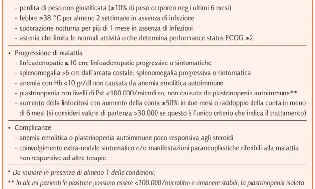 Sintomi, progressione e complicanze della leucemia linfatica cronica: perdita di peso, febbre, sudorazione, astenia, linfoadenopatie, splenomegalia, anemia, piastrinopenia.