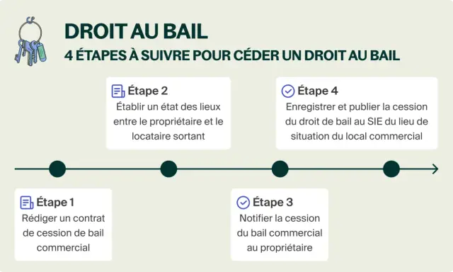 Infographie "Droit au bail" : 4 étapes pour céder un droit au bail commercial, de la rédaction du contrat à l'enregistrement.