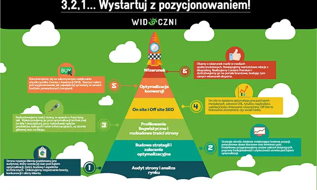 Piramida działań SEO: audyt, strategia, profilowanie, on/off site SEO, optymalizacja konwersji, wizerunek. Pozycjonowanie szerokie w praktyce.