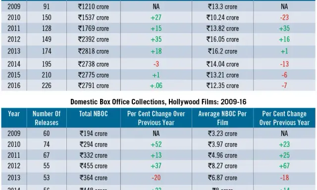 Która wytwórnia filmowa produkuje więcej - Hollywood czy Bollywood? Fakty