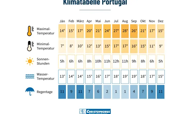 Klimatabelle Portugal: Im Oktober beträgt die Maximaltemperatur 21°, die Minimaltemperatur 15° und es gibt 8 Sonnenstunden. Das Wetter ist mild.
