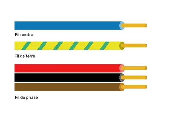 Fils électriques : bleu (neutre), jaune et vert (terre), rouge et noir (phase). La couleur fil électrique est essentielle pour l'identification.