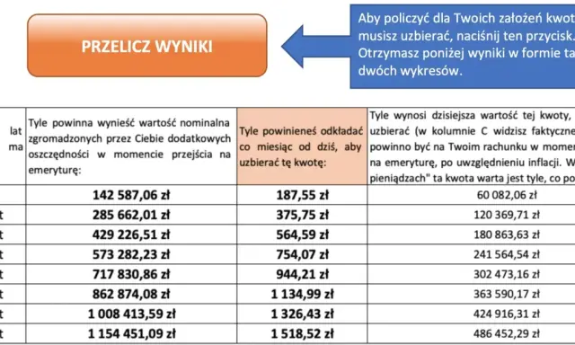 Tabela pokazuje, ile pieniędzy potrzebujesz, by wystarczyło na emeryturę. Kliknij "Przelicz wyniki", by zobaczyć, ile musisz odkładać miesięcznie.
