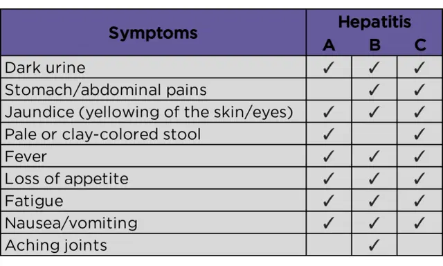 Hepatitis B y C: ¿Cómo diferenciar sus síntomas clave?