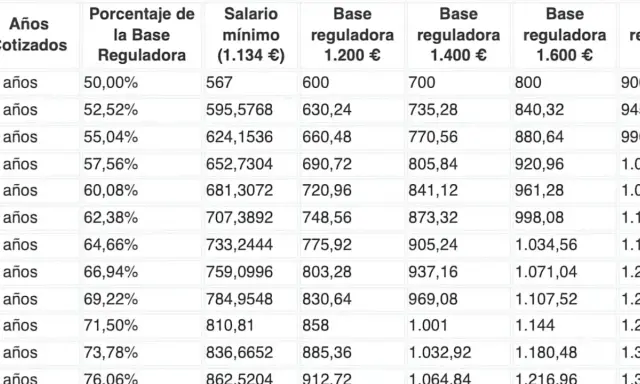 Tabla que muestra cómo los años cotizados y el porcentaje de la base reguladora influyen en la pensión contributiva, con diferentes bases de cotización.