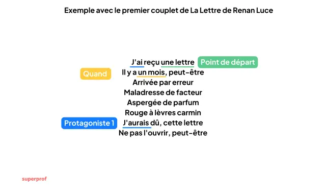 Extrait d'une chanson sur l'écriture : "Quand j'ai reçu une lettre... Arrivée par erreur... J'aurais dû, cette lettre...