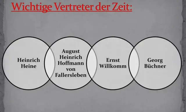 Vier wichtige Vertreter der Vormärz Epoche: Heinrich Heine, August Heinrich Hoffmann von Fallersleben, Ernst Willkomm und Georg Büchner.