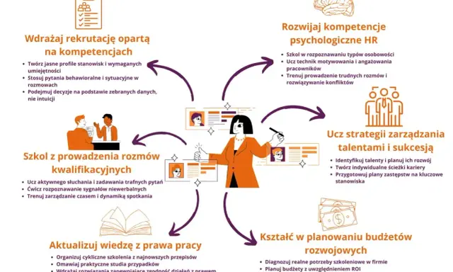 Grafika przedstawia kluczowe obszary rozwoju HR, od rekrutacji po planowanie budżetów, wspierając efektywną obsługę kadr i płac.