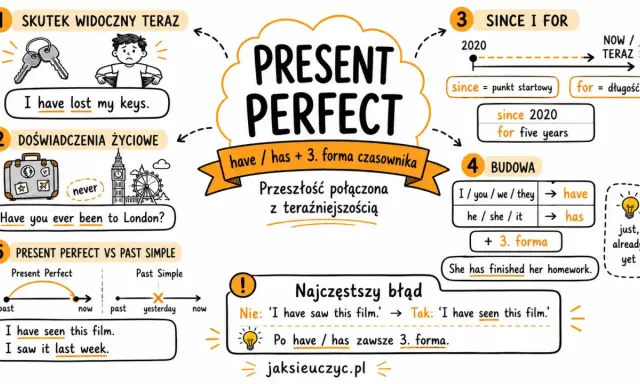 Mind map o Present Perfect i Past Simple. Pokazuje różnice, budowę i przykłady użycia, np. "I have lost my keys" vs "I saw it last week".