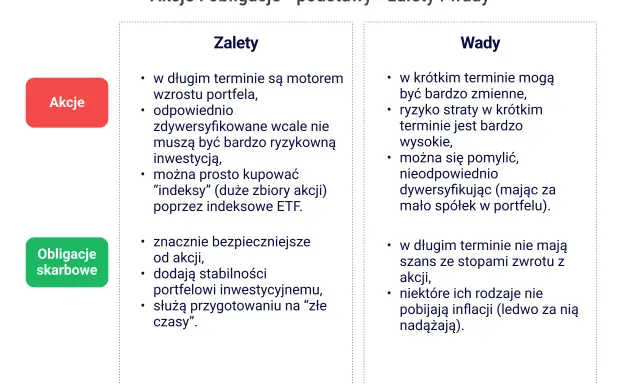 Zalety i wady akcji i obligacji. Akcje jako inwestycje w akcje mogą napędzać wzrost portfela, ale wiążą się z ryzykiem.
