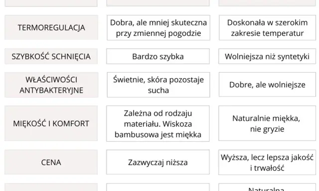 Porównanie bielizny termoaktywnej i termicznej: syntetyczna vs. wełna merino. Termoregulacja, schnięcie, komfort, cena i ekologia.