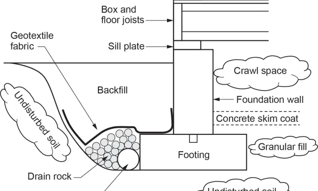 Diagrama de una zanja drenante con tubería perforada, grava y geotextil para proteger la cimentación.