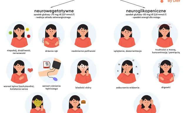 Objawy hipoglikemii reaktywnej w ciąży: niepokój, drżenie, poty, splątanie, nudności, głód, kołatanie serca, bladość, zaburzenia widzenia, drgawki, utrata przytomności.