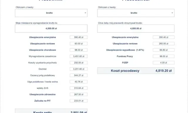 Kalkulacja wynagrodzenia netto i brutto dla pracownika i pracodawcy w modelu b2b. Wynagrodzenie brutto 4000 zł, netto 2951,09 zł. Koszt pracodawcy 4819,20 zł.
