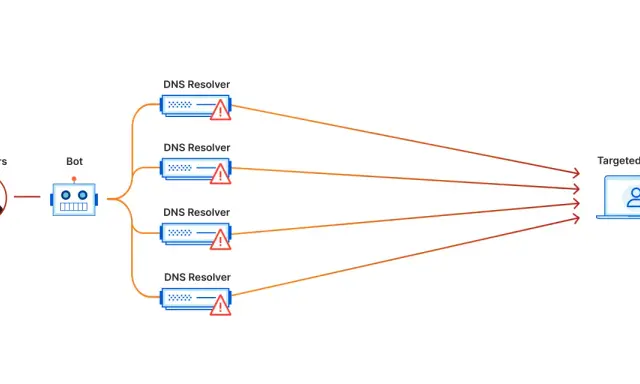 Angreifer nutzen einen Bot, um mehrere DNS-Resolver zu überlasten und einen DDoS-Angriff auf ein Ziel auszuführen.