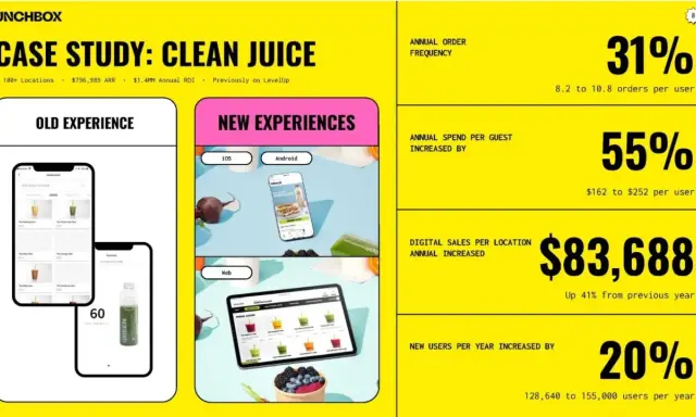 Prezentacja sprzedażowa przykład: Case Study Clean Juice pokazuje wzrost sprzedaży o 31% i 55% dzięki nowym doświadczeniom.