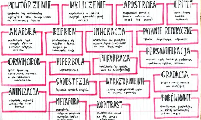 Schemat środków stylistycznych w poezji: anafora, powtórzenie, epitety, metafory i inne.