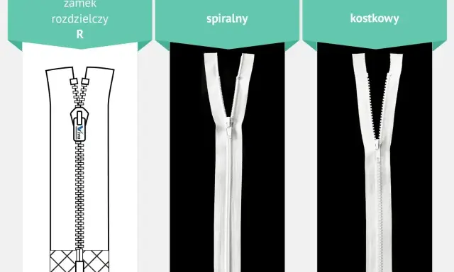 Rodzaje zamków błyskawicznych: rozdzielczy, spiralny i kostkowy.