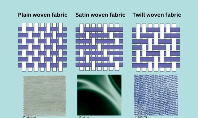 Illustrations of plain, satin, and twill fabric weave types, with examples of cotton, satin, and denim fabrics below.