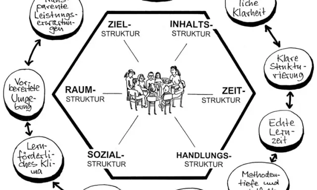 Die 10 Merkmale guten Unterrichts nach Meyer für besseren Lernerfolg