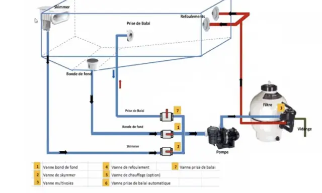 Schéma du montage de filtration d'une piscine : skimmer, bonde de fond, pompe, filtre et refoulements.