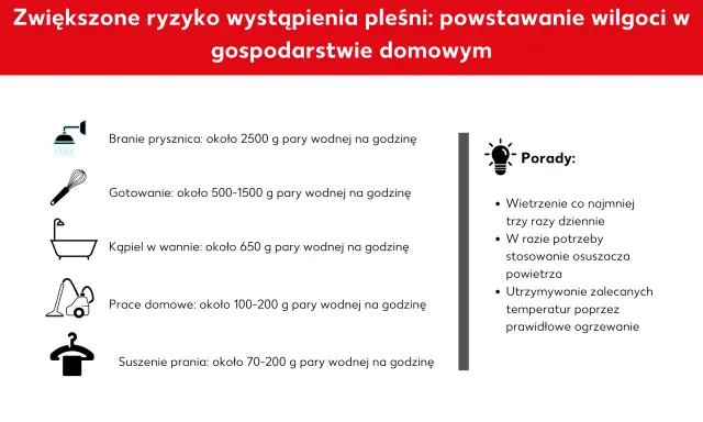 Jak zwiększyć wilgotność powietrza w domu? Obraz pokazuje źródła pary wodnej (prysznic, gotowanie, kąpiel, prace domowe, suszenie prania) i porady dotyczące jej redukcji.