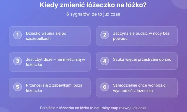 Kiedy zmienić łóżeczko na łóżko? 6 sygnałów: dziecko wspina się, budzi w nocy, jest za duże, szuka przestrzeni, wychodzi samo. To naturalny etap rozwoju.